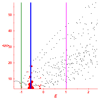 Peres lattice <N>